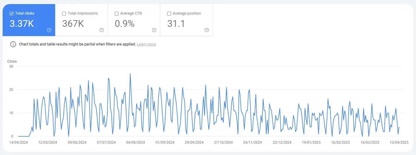 screenshot from my clients google search console shows the click graph for an seo knowledge base.