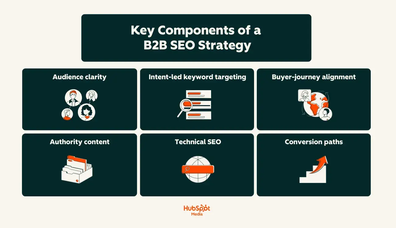six key components of a B2B SEO strategy: audience clarity, intent-led keyword targeting, buyer-journey alignment, authority content, technical SEO, and conversion paths