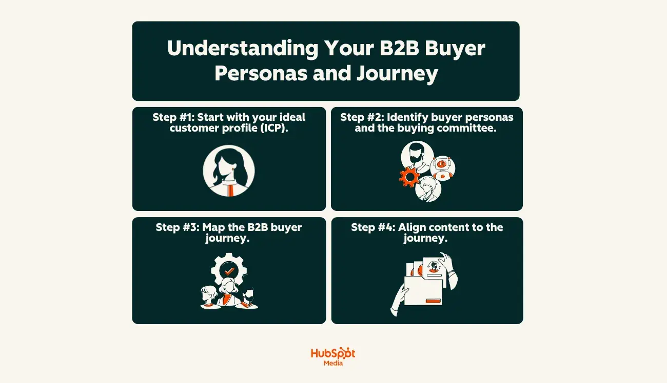 four steps for understanding B2B buyer personas and journey: ICP definition, identifying buyer personas, mapping buyer journey, and aligning content