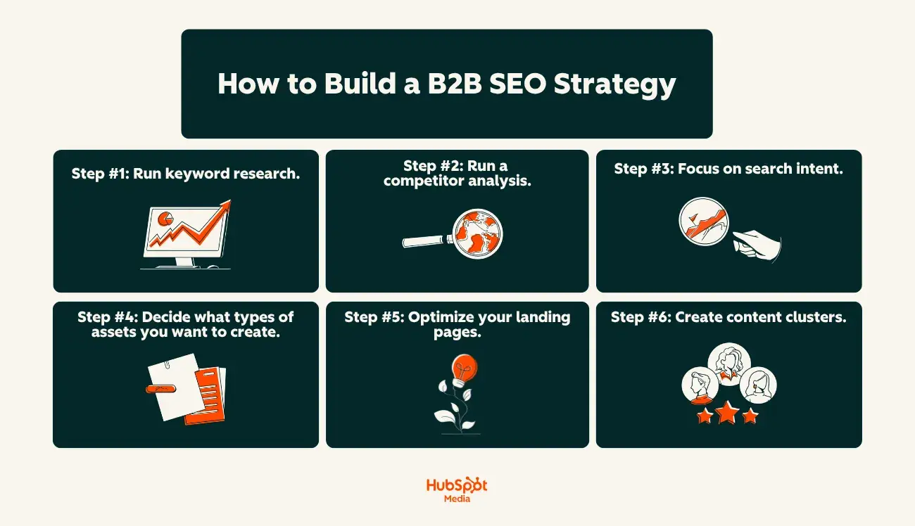 first six steps to build a B2B SEO strategy: keyword research, competitor analysis, search intent focus, asset types, landing page optimization, content clusters