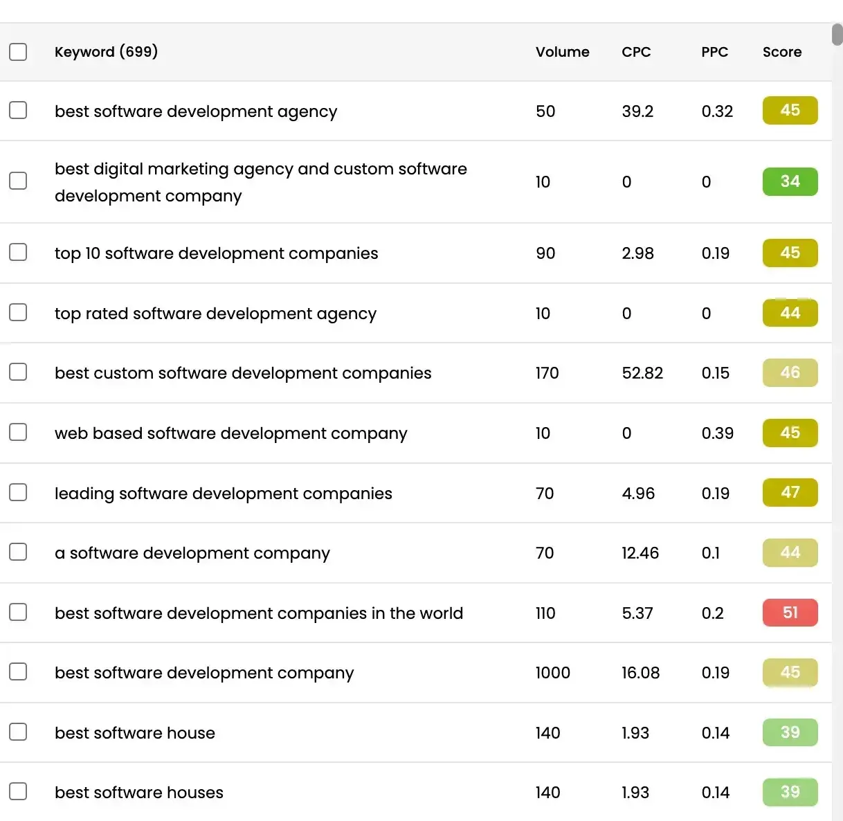 Keysearch keyword research dashboard showing 699 software development keywords with volume, CPC, PPC, and difficulty scores
