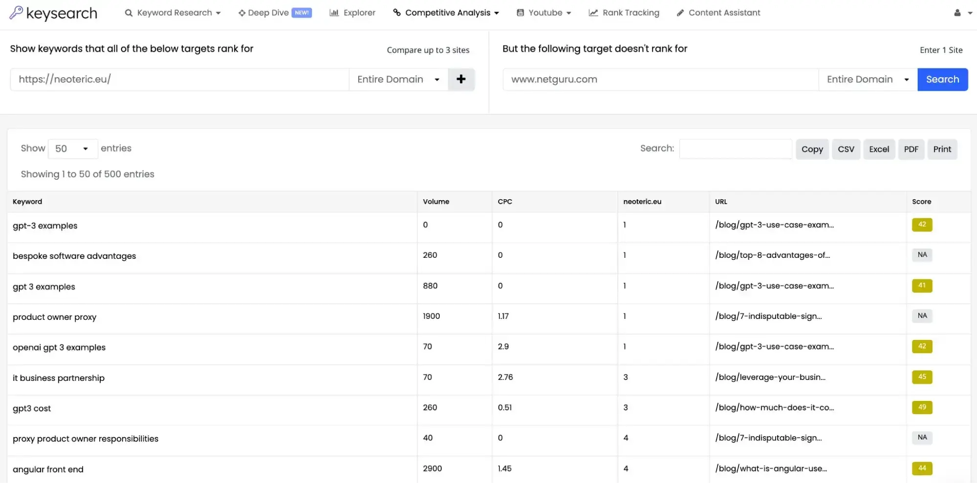 Keysearch competitive gap analysis dashboard comparing two sites and displaying keywords one site ranks for that the competitor does not