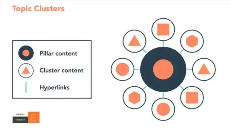 seo tips: illustration of how the pillar-cluster content model works