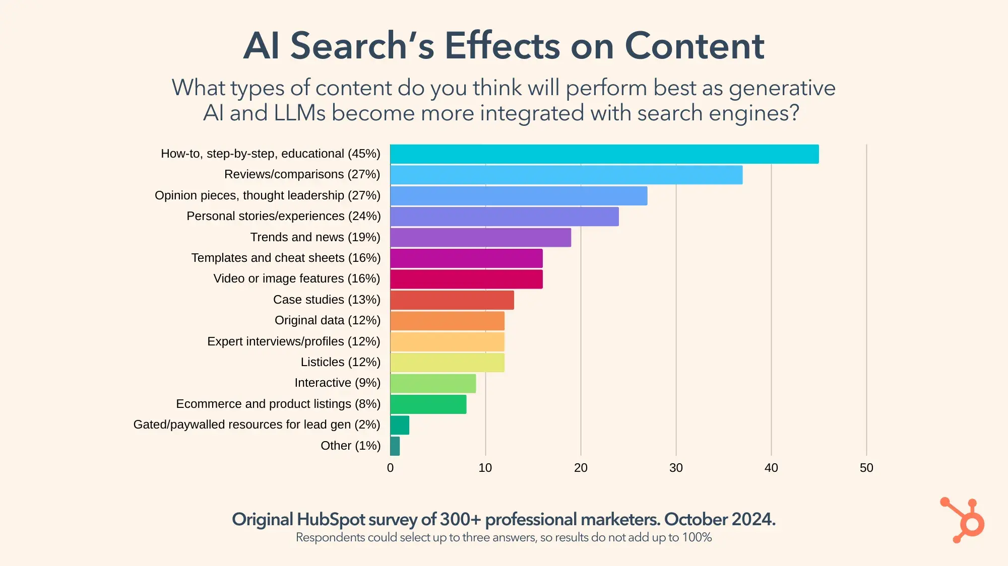 AI Searchs Effects on Content graph. 