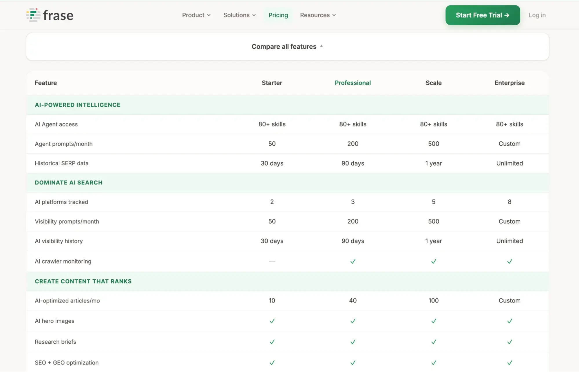 frase feature comparison table with light green headers, checkmarks, and four plan tiers for ai-powered seo tools