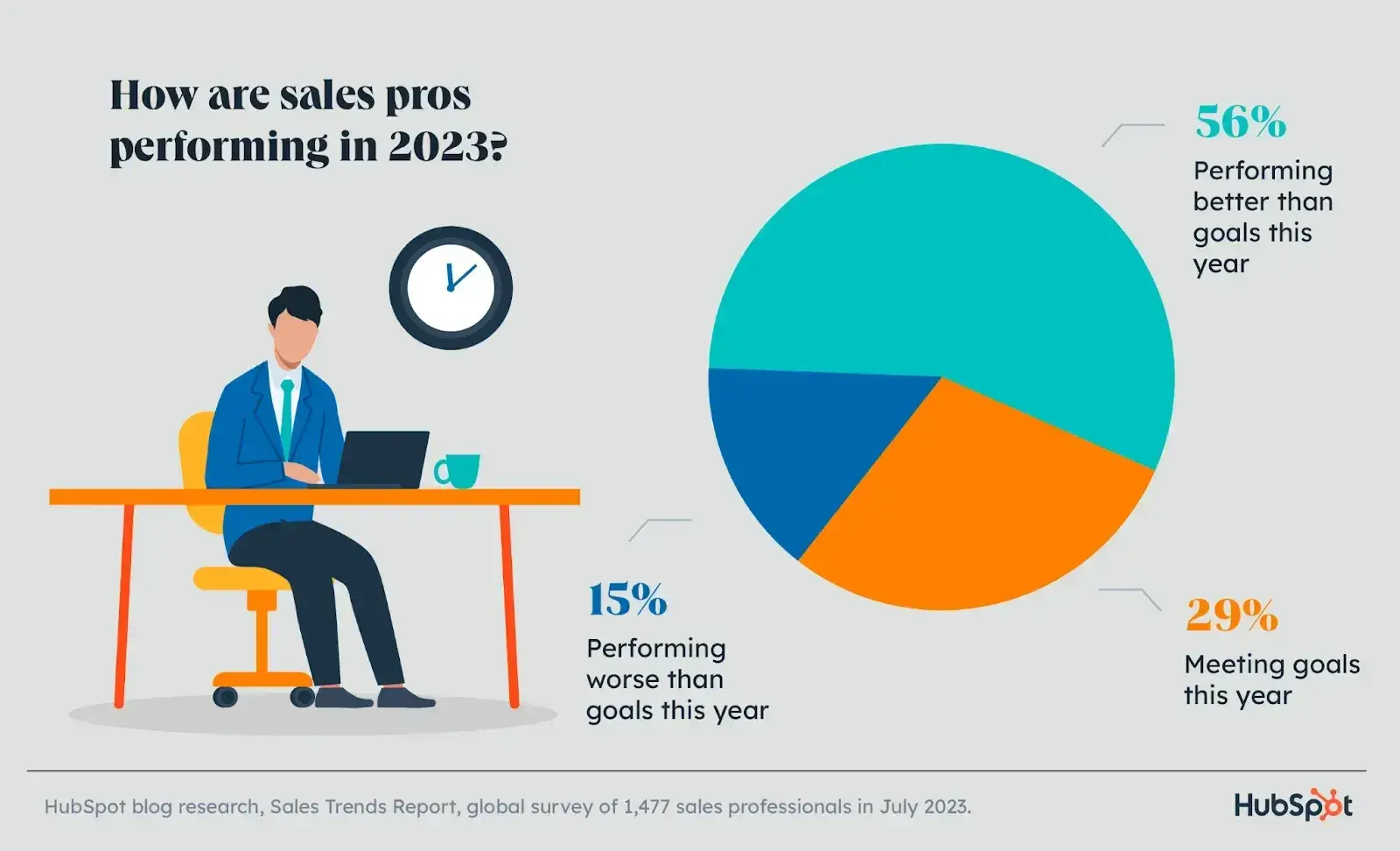 slow business, hubspot sales trends report performance infographic/sales/hubspot-sales-strategy-report