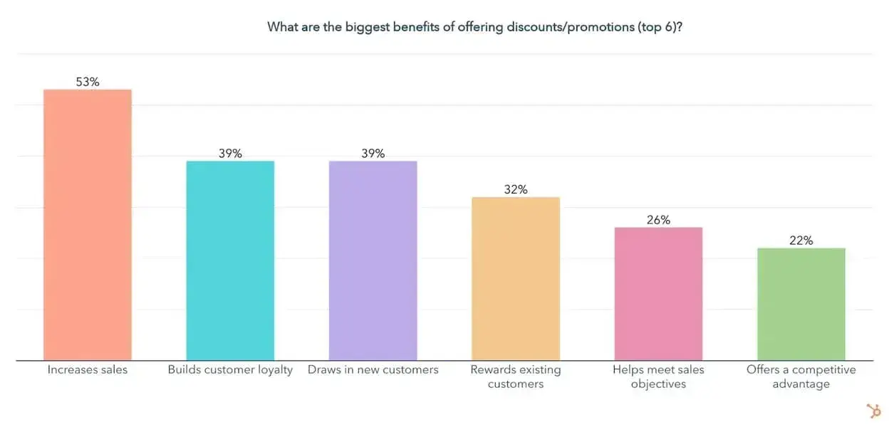 slow business, graph showing biggest benefits of offering discounts/promotions/sales/tips-to-crawl-out-of-a-summer-sales-slump