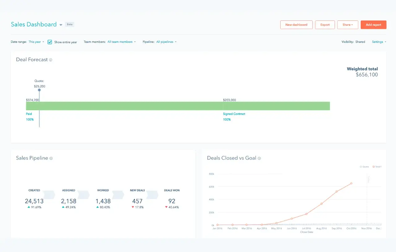 slow business, sales pipeline health software uiget started with hubspots free pipeline management.