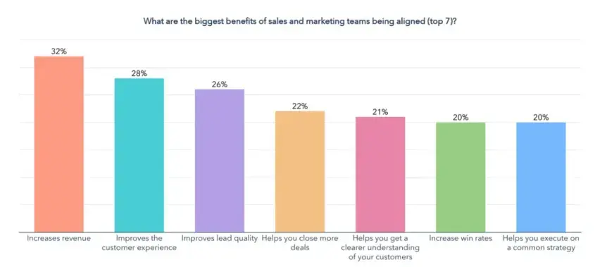 slow business, benefits of sales and marketing alignment/sales/experts-marketing-sales-collaboration-more-effective