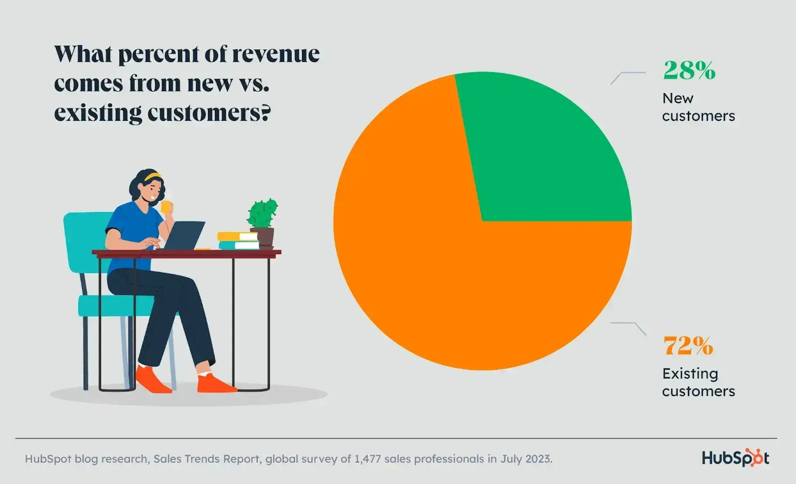 slow business, pie chart showing percentage of revenue coming from new vs existing customers/sales/hubspot-sales-strategy-report