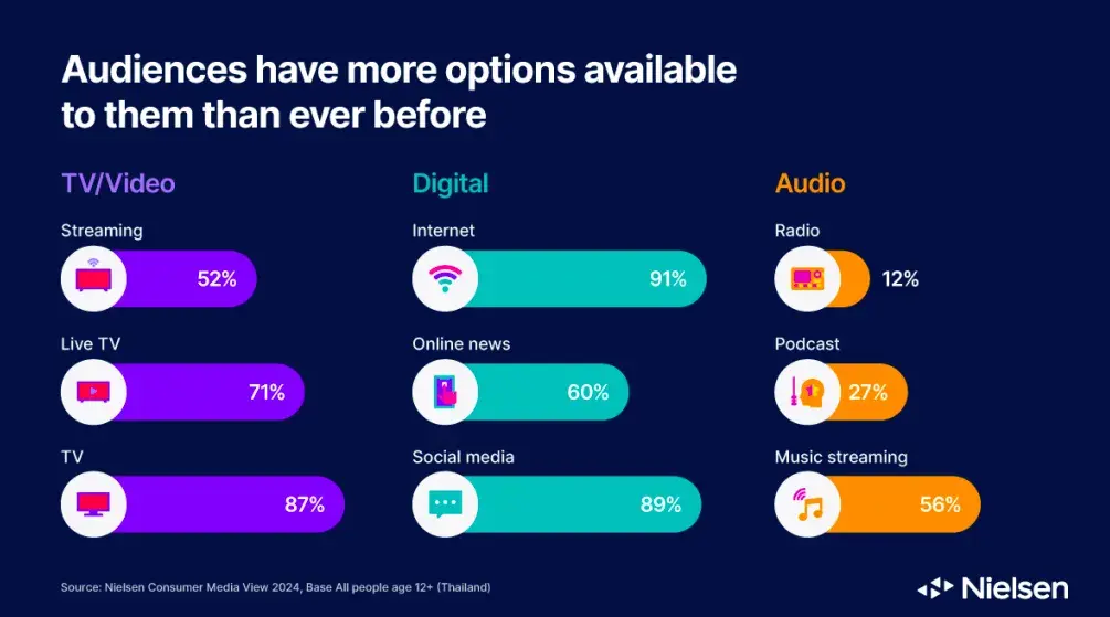 Nielsen chart showing media fragmentation across TV/Video, Digital, and Audio channels with audience percentages
