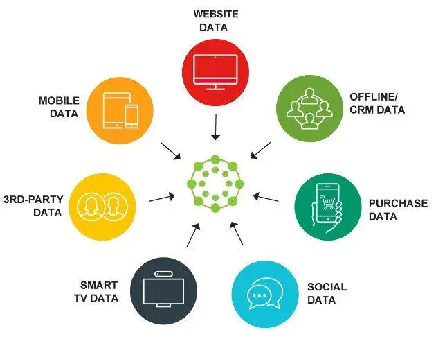 Data collection diagram showing website, mobile, offline/CRM, purchase, social, smart TV, third-party, and mobile data sources converging into central hub
