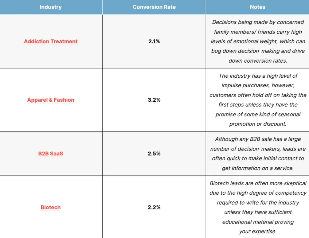 Table displaying first-visit conversion rates by industry including Addiction Treatment, Apparel & Fashion, B2B SaaS, and Biotech