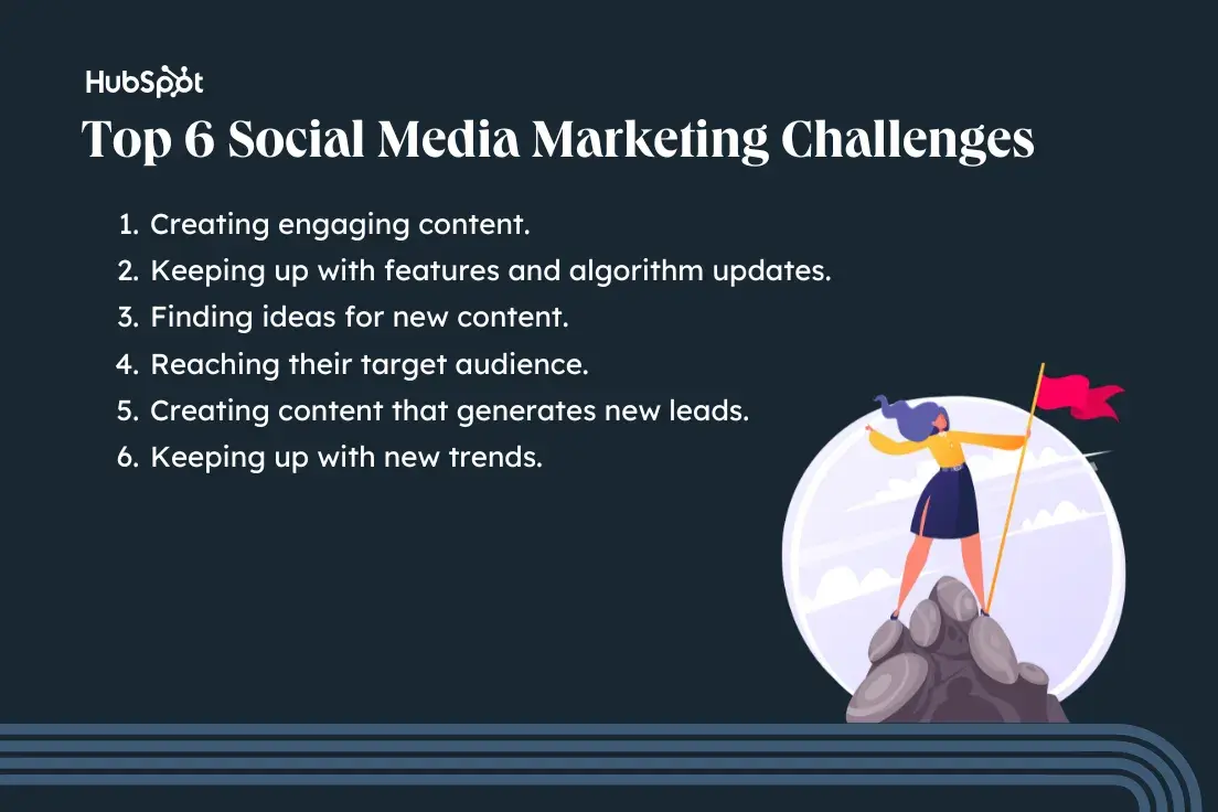 ܲǳ١ Social Trends Report 2024, top six social media marketing challenges; creating engaging content, keeping up with features and algorithm updates, finding ideas for new content, reaching their target audience, creating content that generates new leads, keeping up with new trends