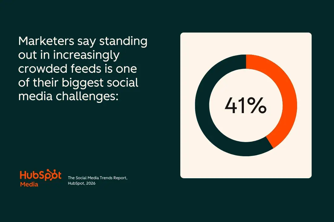 social media challenges, graph showing how many marketers find it hard to stand out on social media