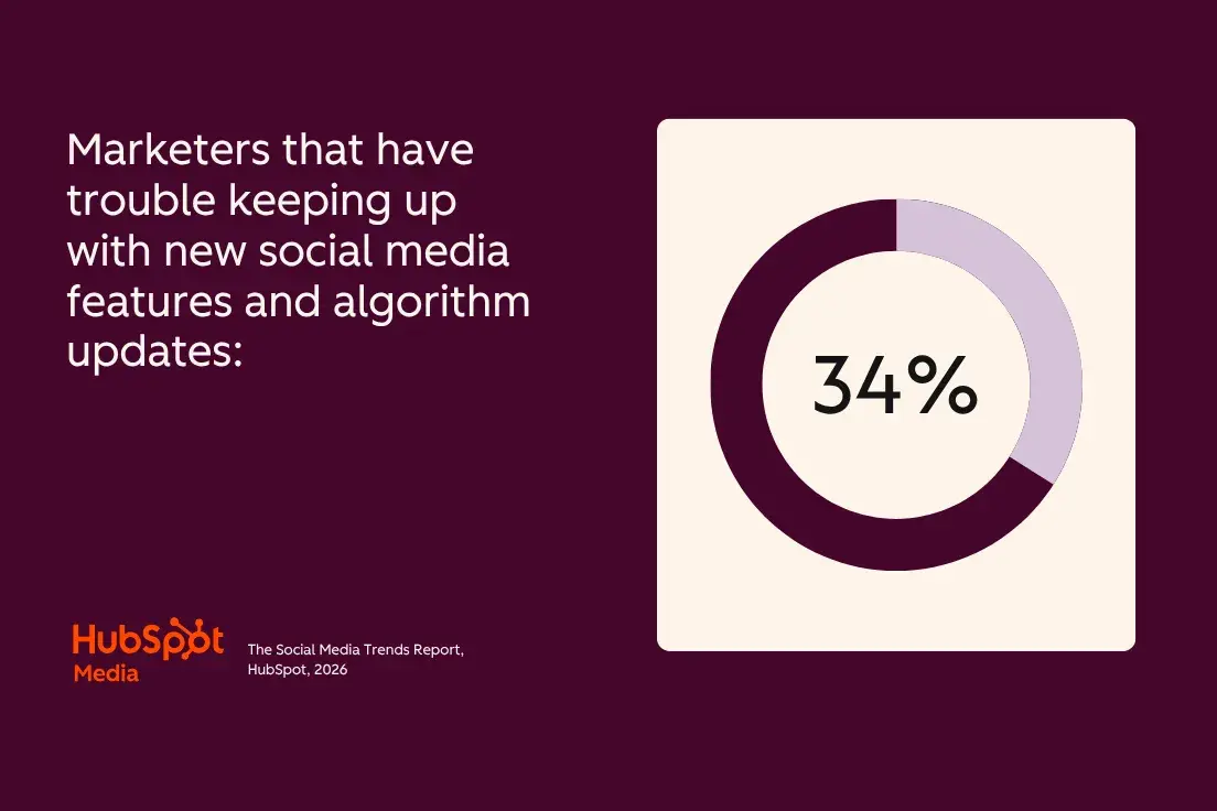 social media challenges, graph showing how many marketers find it hard to keep up with social media algorithm changes