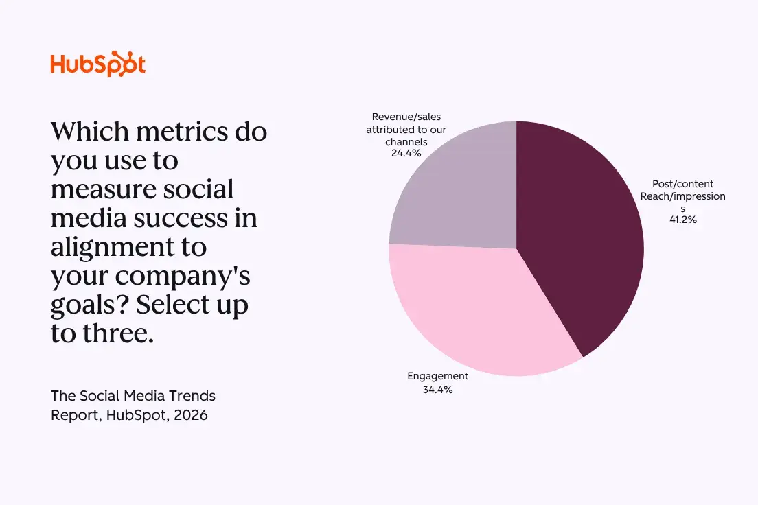 social media challenges, graph showing popular social media marketing metrics