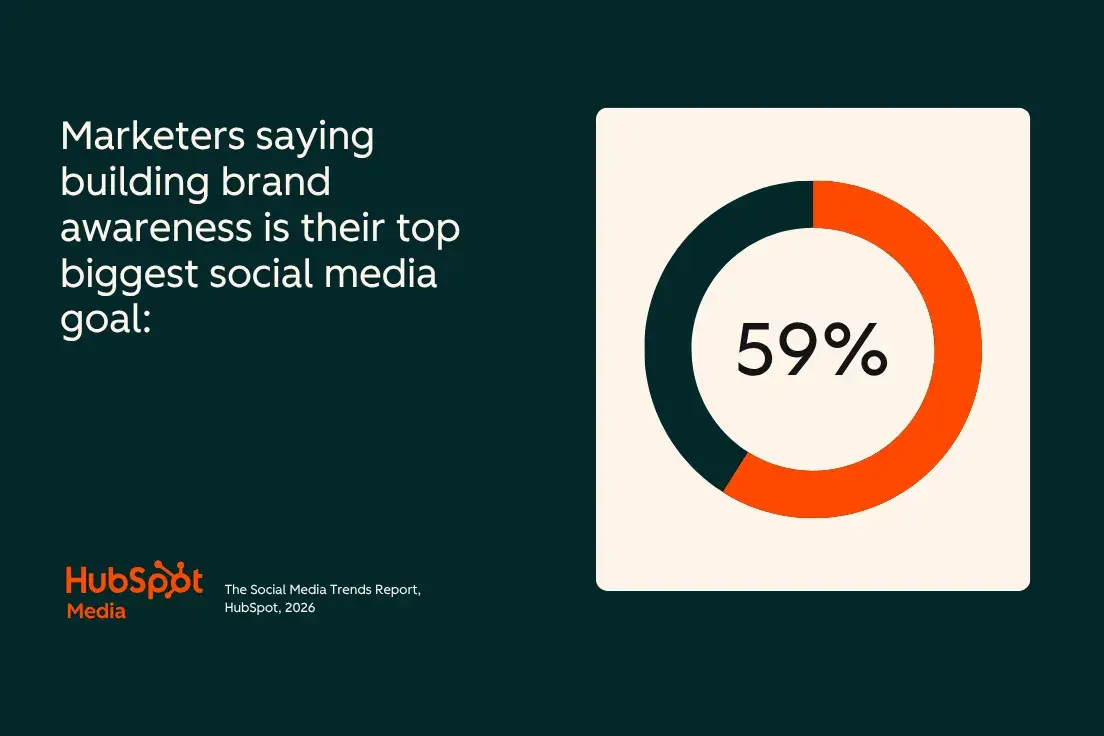 social media marketing report, brand awareness is the top social media goal for marketers