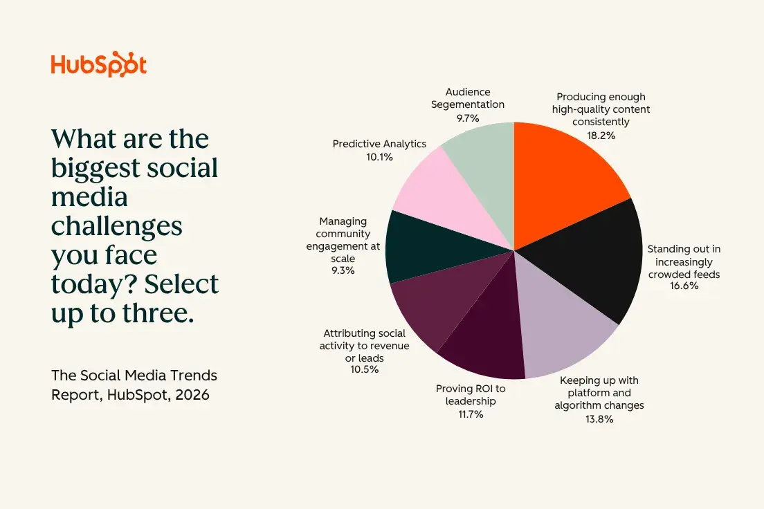 social media marketing report, graph showing the top social media challenges for 2026