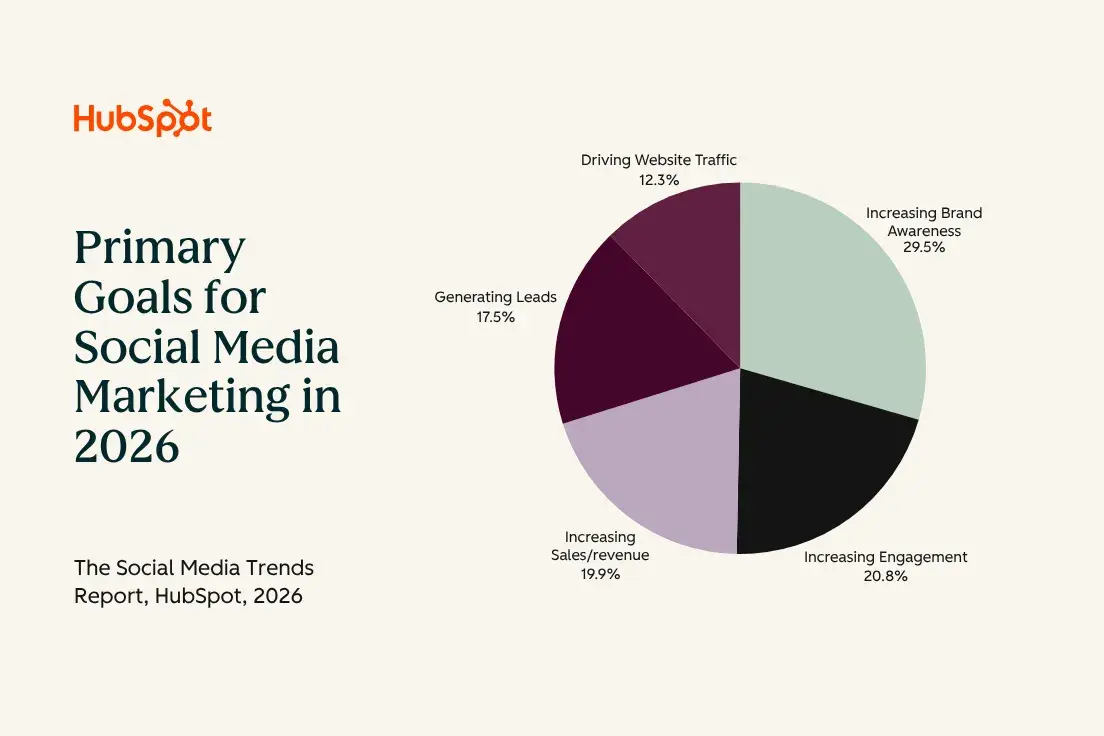 social media marketing report, graph showing the top social media goals for 2026