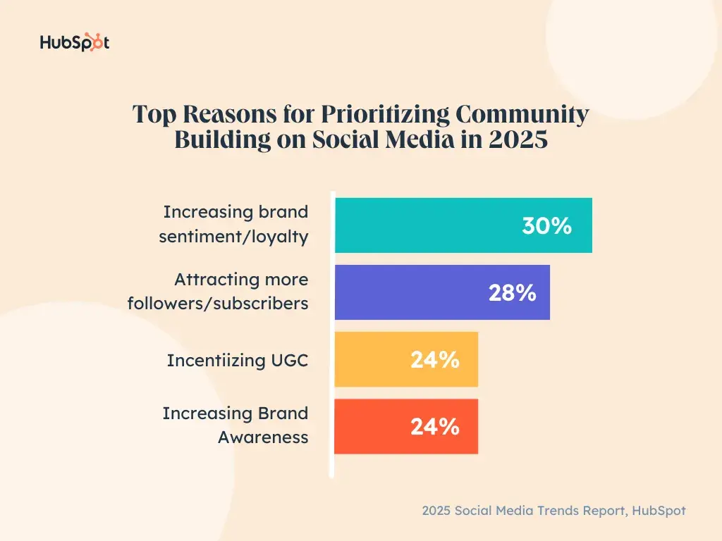 graph showing top reasons for prioritizing community building on social media in 2025