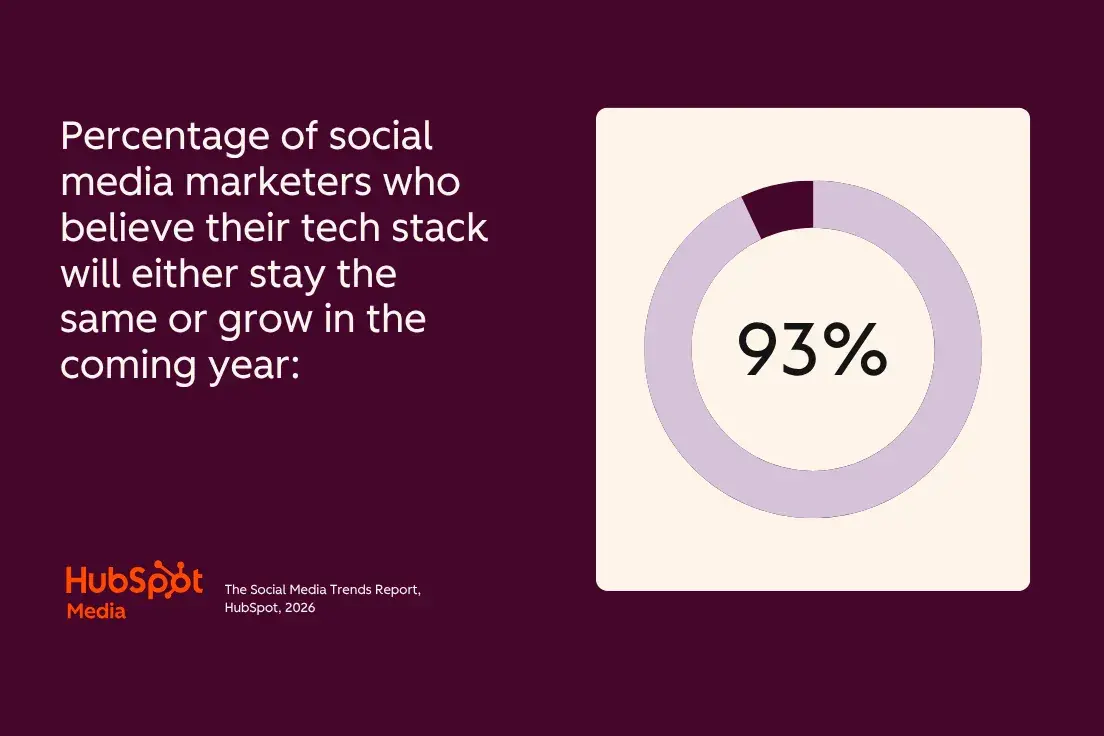 social media marketing report, statistics showing percentage of marketers who expect their social media tech stack to grow