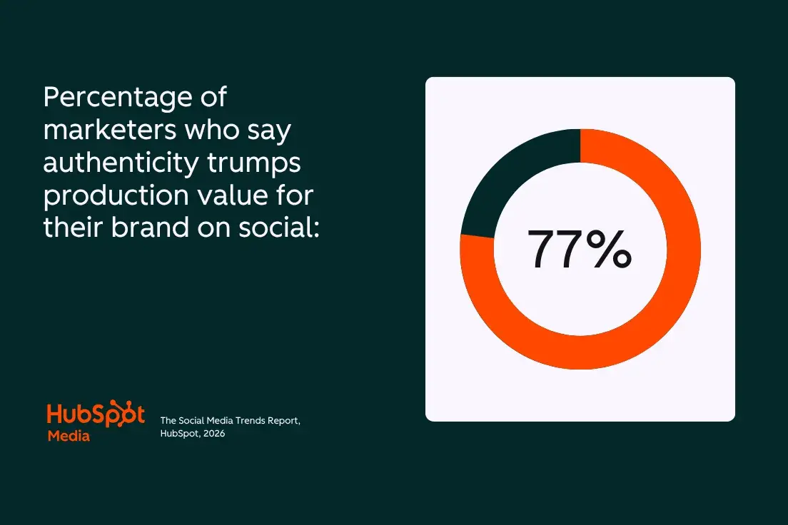 social media marketing report, percentage of marketers who prioritize authenticity over production value