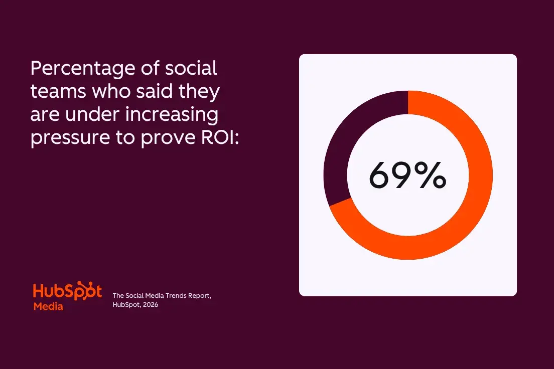 social media marketing report, percentage of social media teams who feel pressure to prove roi