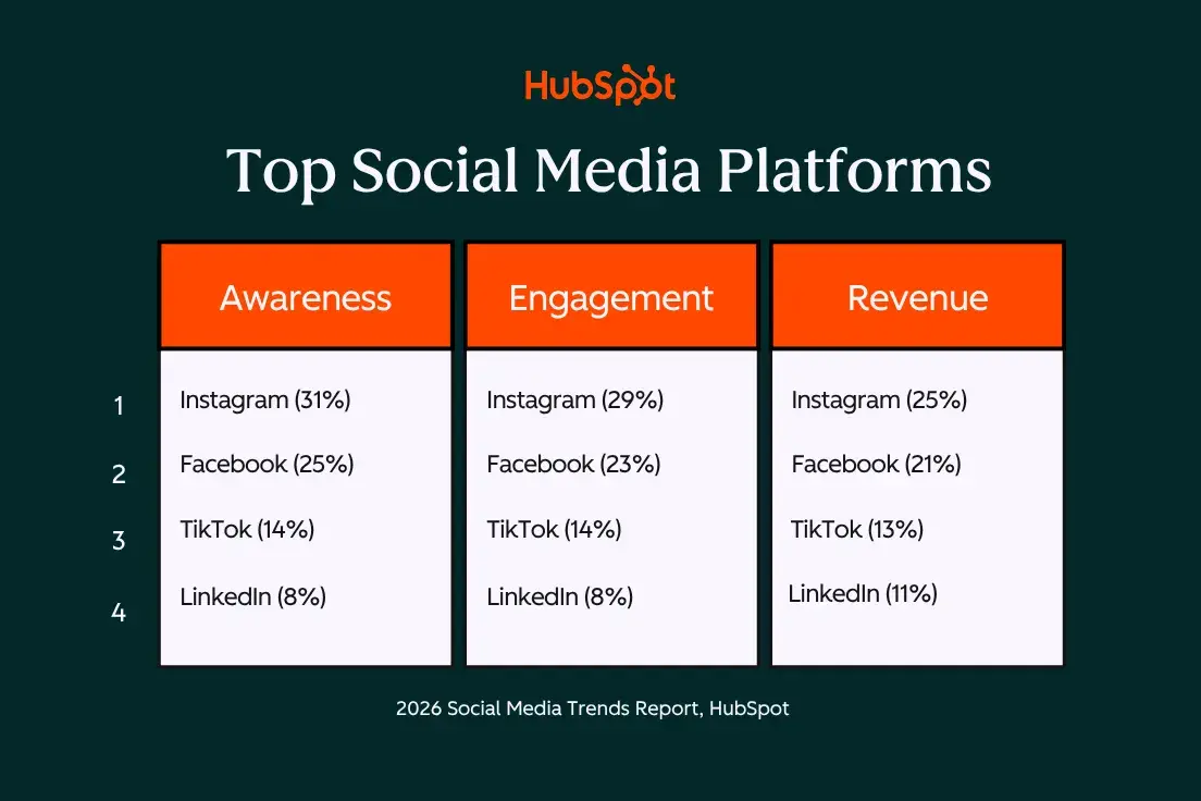social media marketing report, chart showing the top social media platforms for improving top metrics