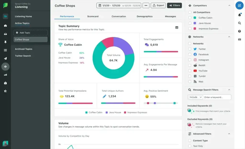 Social listening tool dashboard showing topic analysis and competitor tracking for coffee shops across social platforms