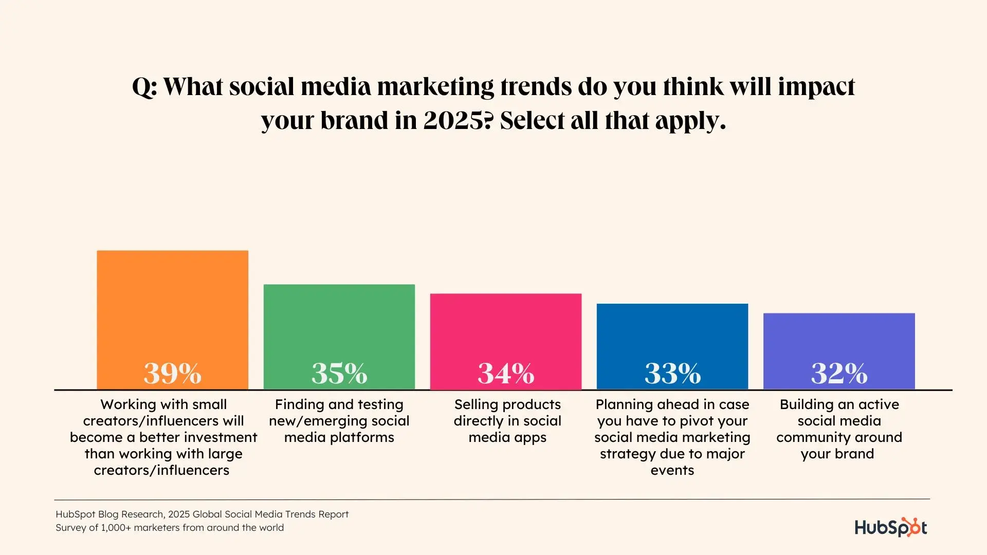 a hubspot statistics graphic with vibrant multi-colored bars highlighting original research from hubspot about marketers trend predictions for social media marketing in 2025