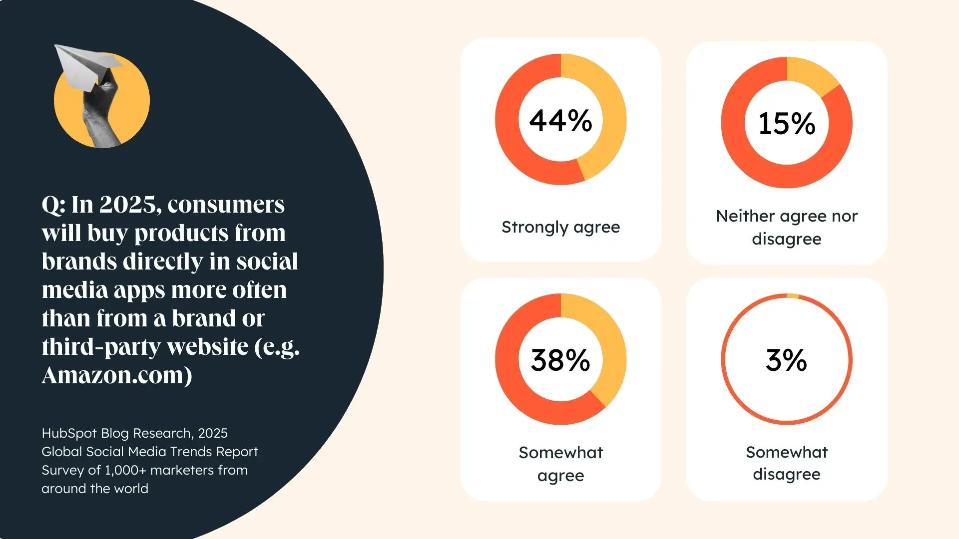 a hubspot statistics graphic with orange and yellow progress circles highlighting original research from hubspot about how marketers feel consumers buying products directly from social media apps more often than from a program or third party website