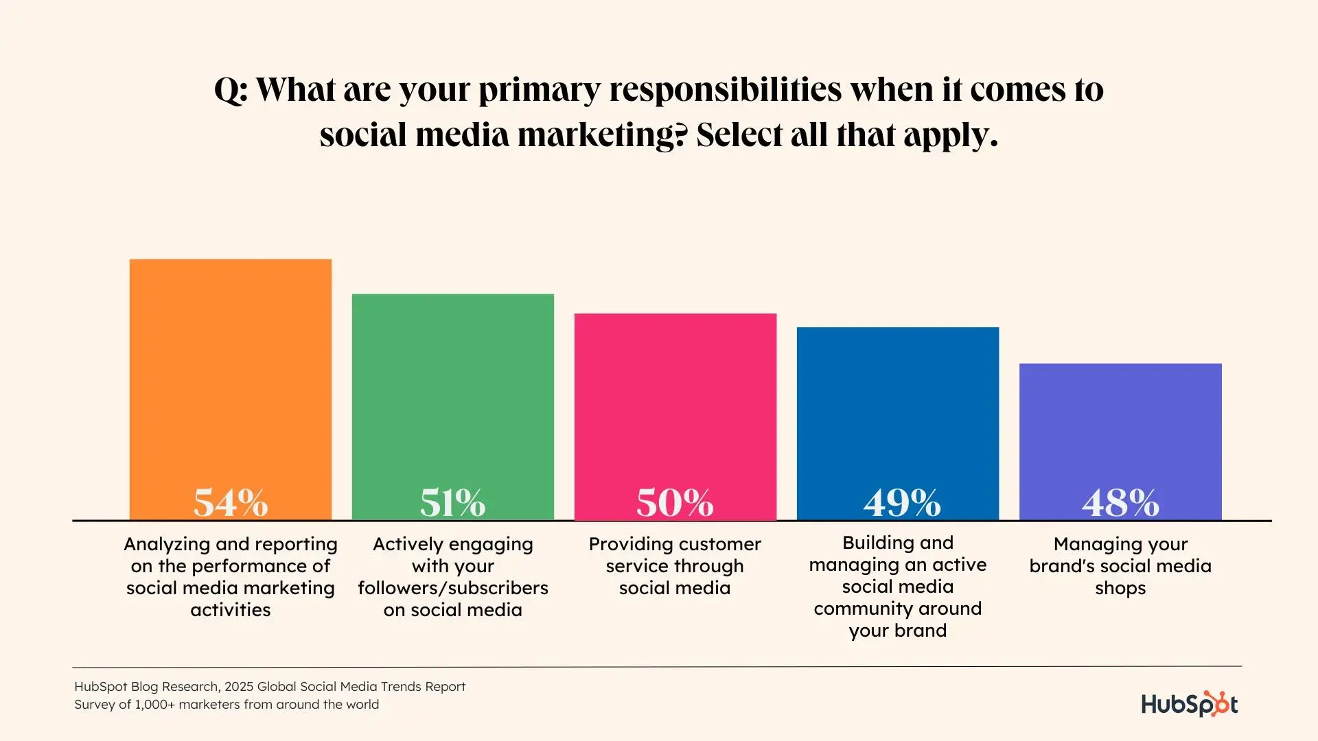 a hubspot statistics graphic with vibrant multi-colored bars highlighting original research from hubspot about marketers primary responsibilities when it comes to social media marketing