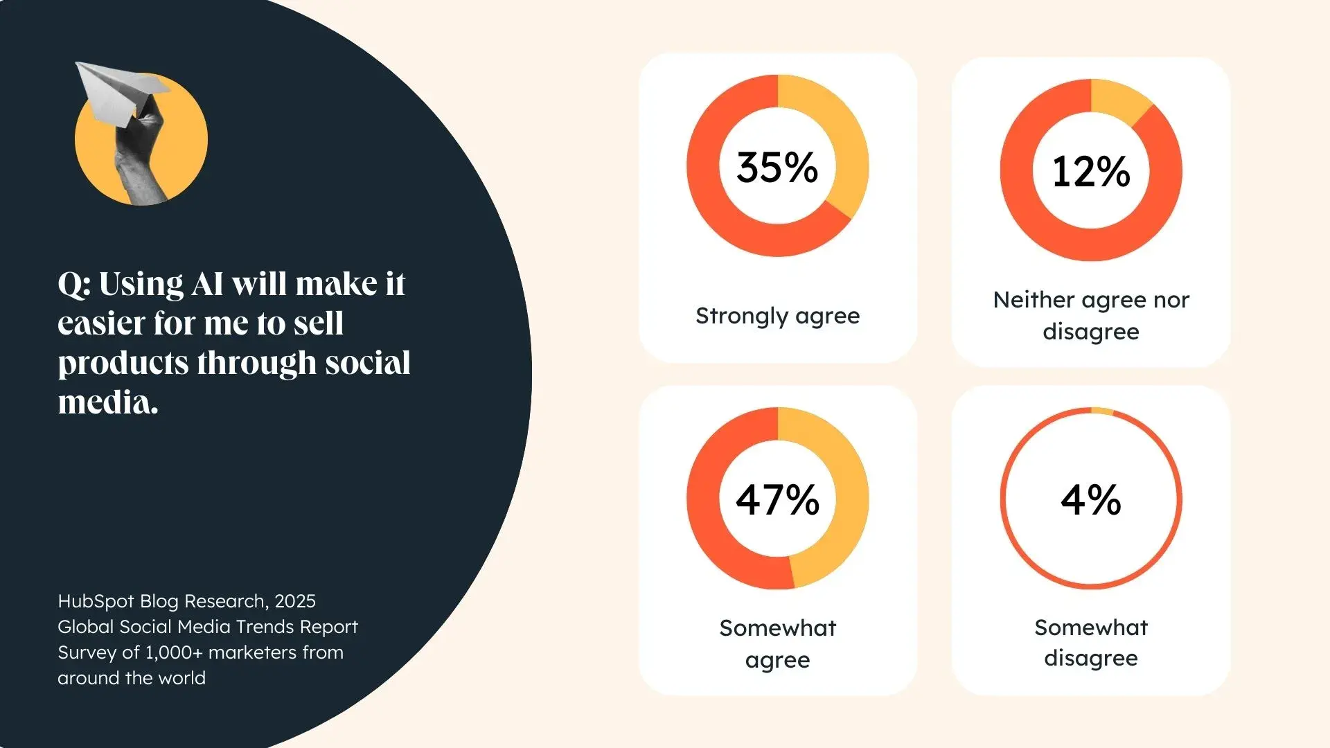  a hubspot statistics graphic with orange and yellow progress circles highlighting original research from hubspot about how marketers feel about using AI to sell products on social media