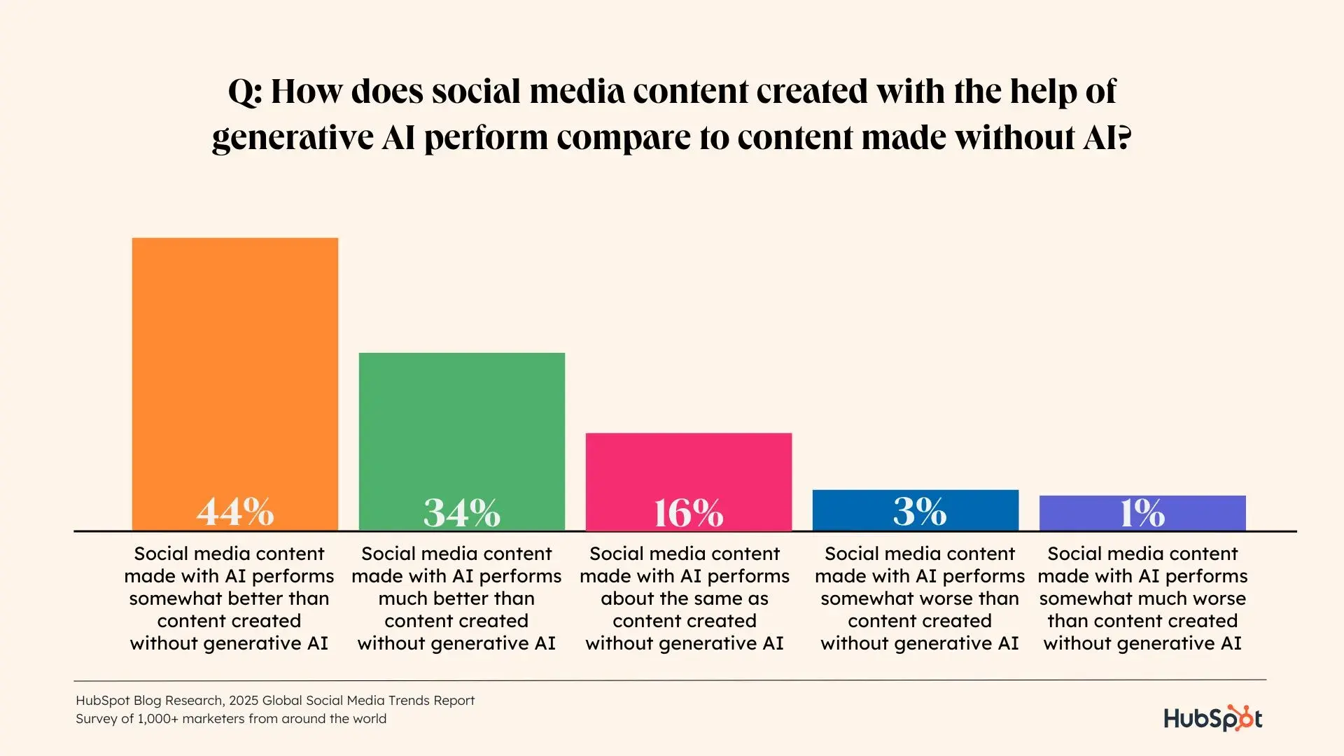 a hubspot statistics graphic with vibrant multi-colored bars highlighting original research from hubspot about social media content created with AI vs. content not created with AI