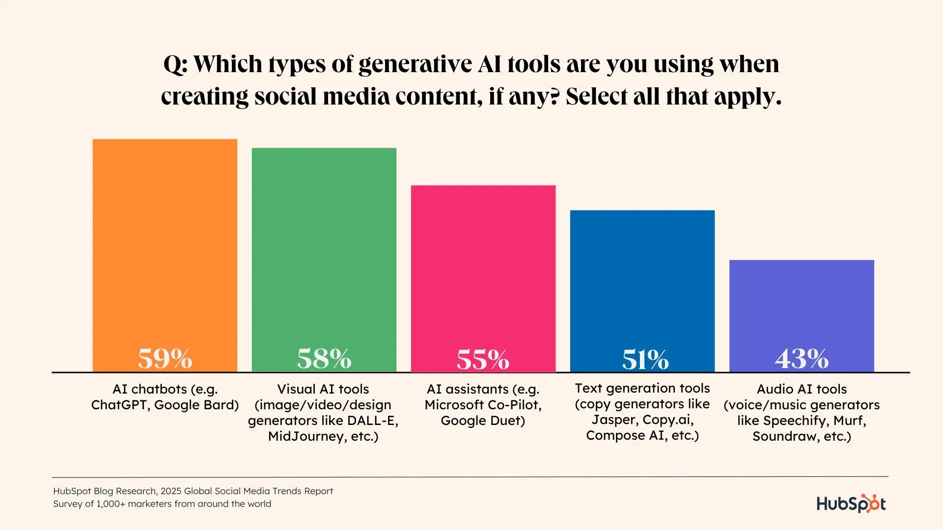 a hubspot statistics graphic with vibrant multi-colored bars highlighting original research from hubspot about the use of specific generative AI tools in creating social media content