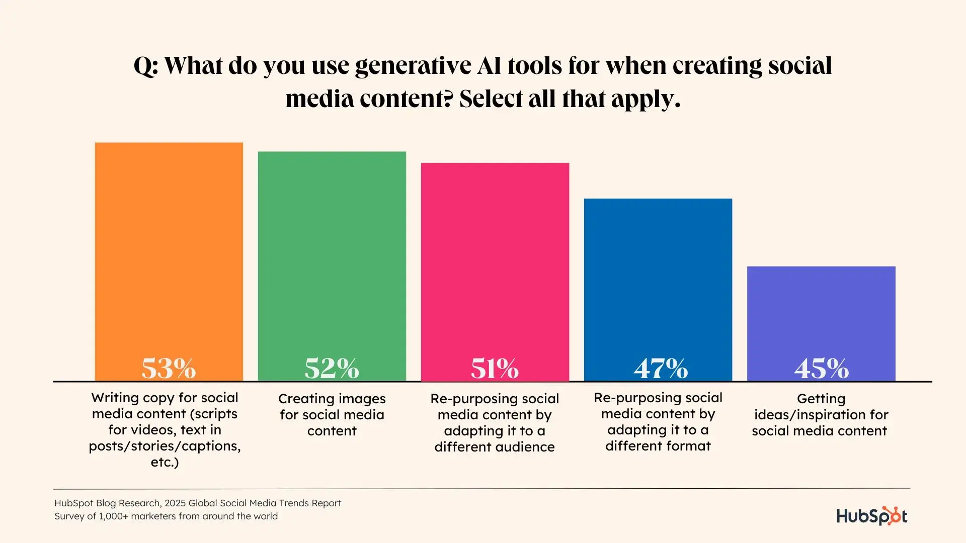  a hubspot statistics graphic with vibrant multi-colored bars highlighting original research from hubspot about the use of generative AI in creating social media content
