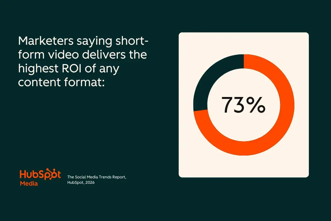 social media trends; marketers who say short-form video drives the highest roi