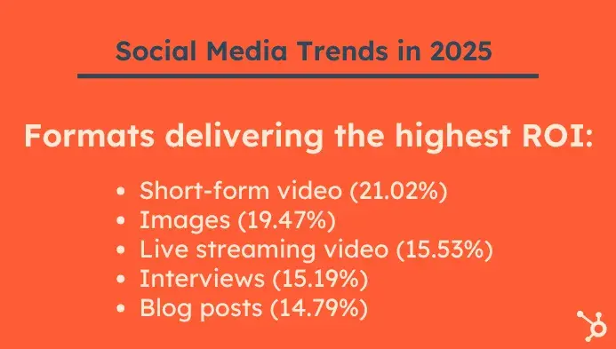 graphic showing formats delivering the highest roi