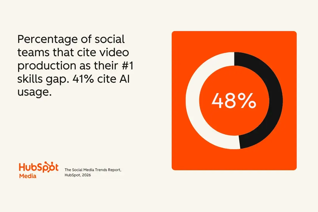 social media trends; social teams cite video production and ai as biggest skill gaps