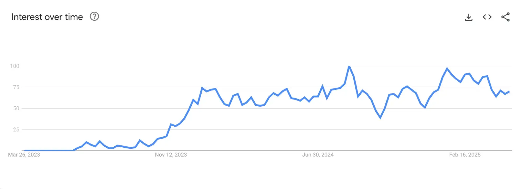 social media trends, line graph showing content creator career from 2023