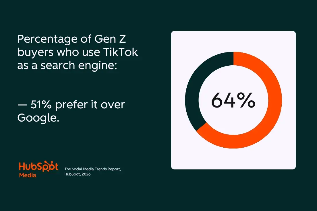 social media trends; gen z buyers using tiktok as a search engine, majority even preferring it over google