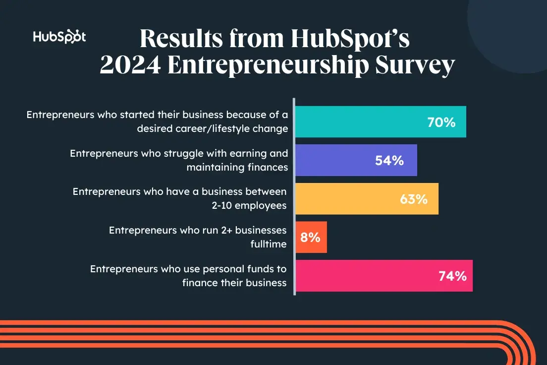 2024 entrepreneurship data from hubspot
