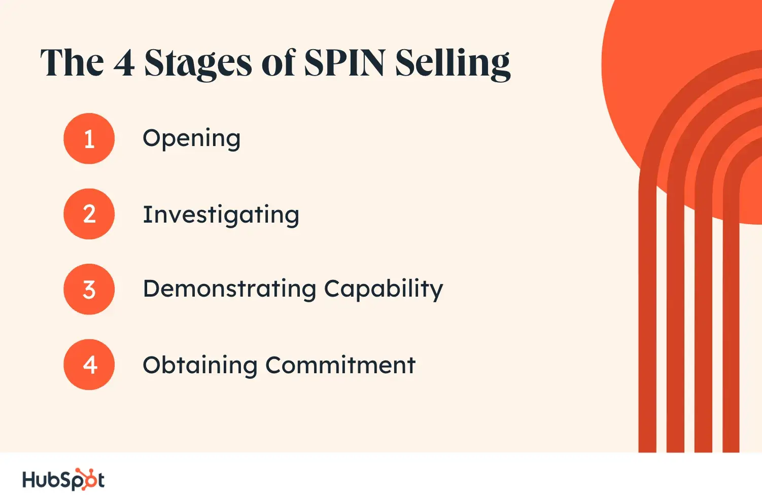 spin selling stages