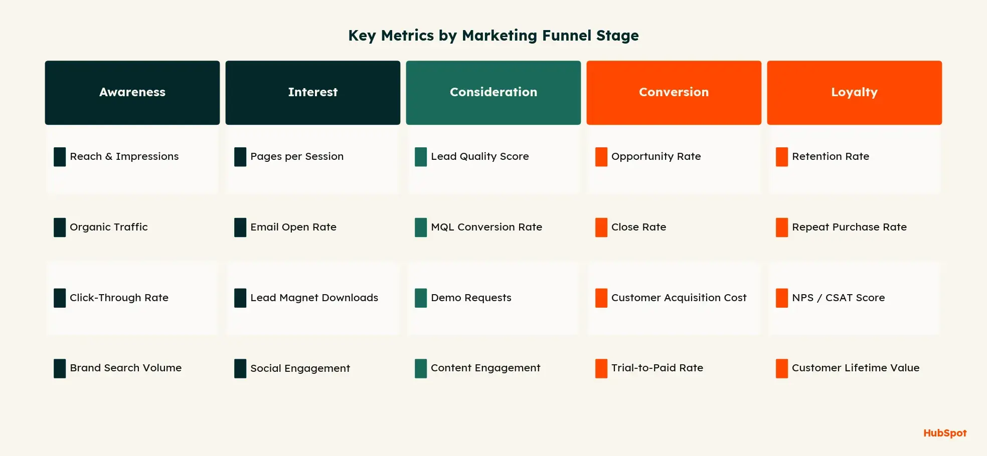 key marketing funnel metrics by stage
