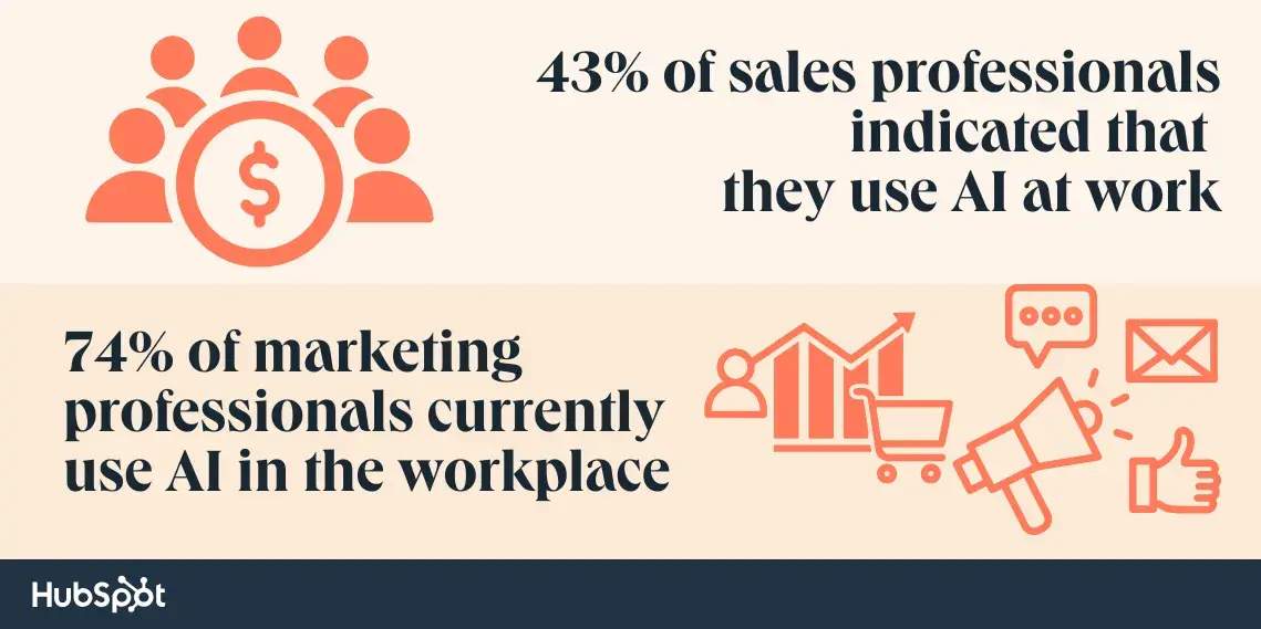 ai business statistics; 43% of sales professionals surveyed in ̽ѡs recent State of AI report indicated that they use AI at work, 74% of marketing professionals currently use AI in the workplace