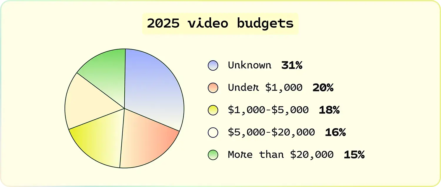Pie chart showing 2025 video production budgets by spending range from under $1,000 to over $20,000