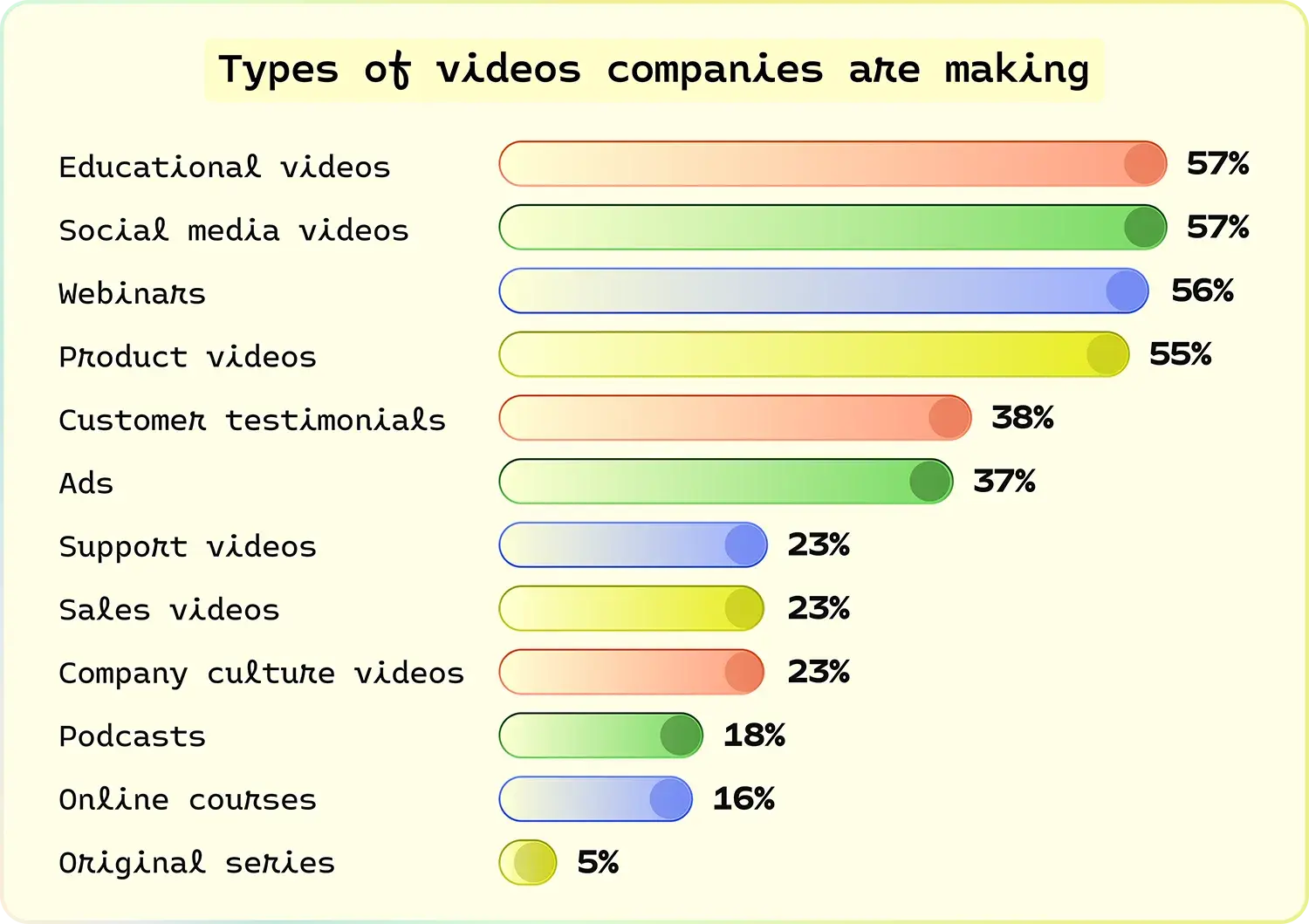 Horizontal bar chart ranking types of videos companies are making, with educational and social videos at 57%