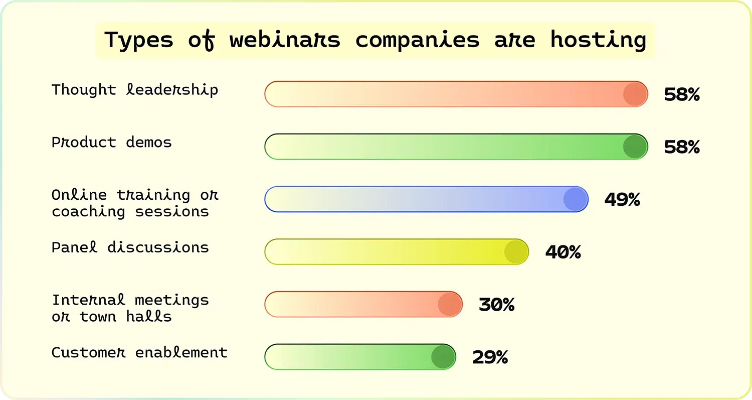 Horizontal bar chart showing types of webinars companies are hosting, led by thought leadership and product demos at 58%