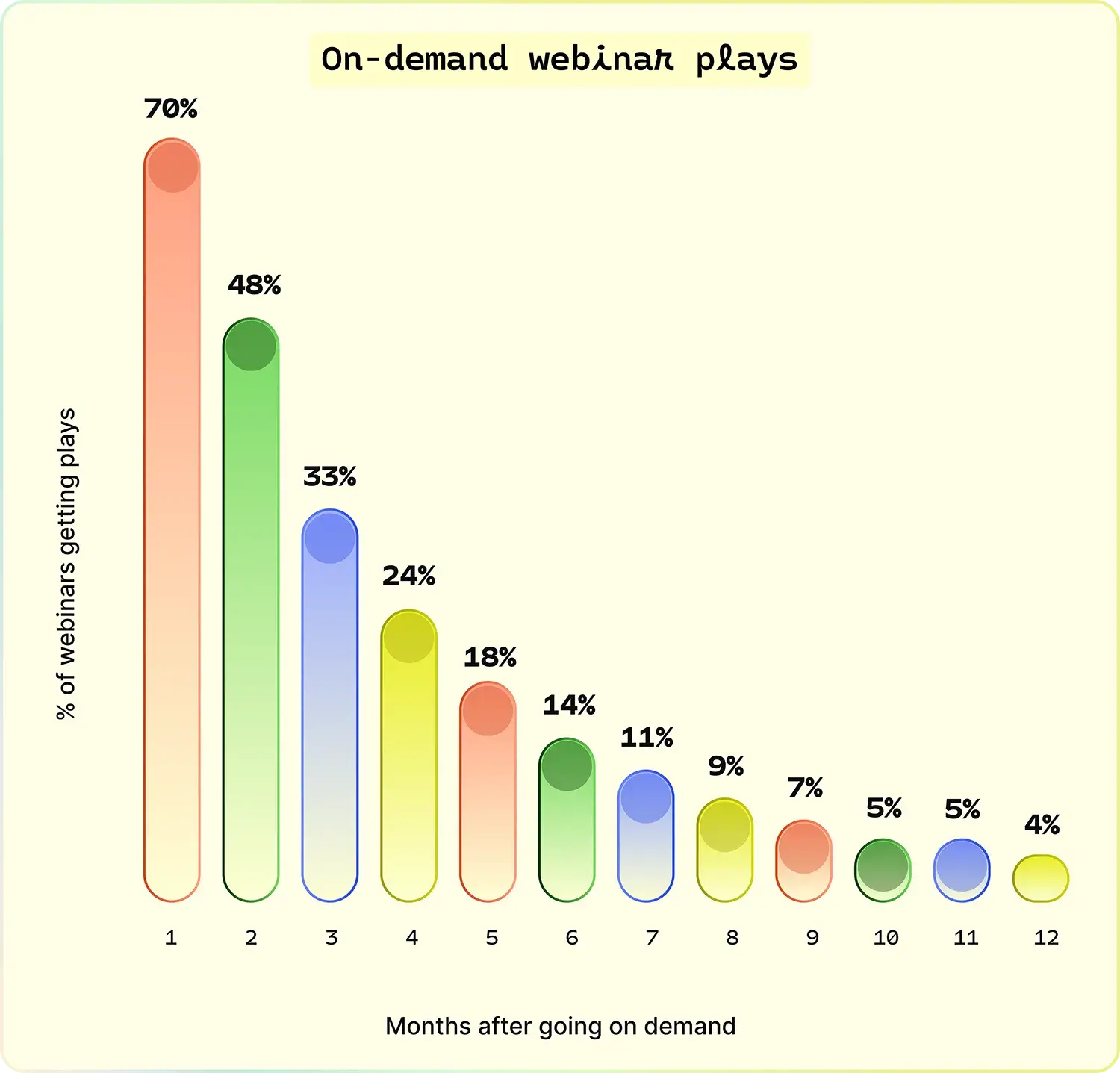 Bar chart displaying on-demand webinar plays by month after going live, with 70% of plays in month one